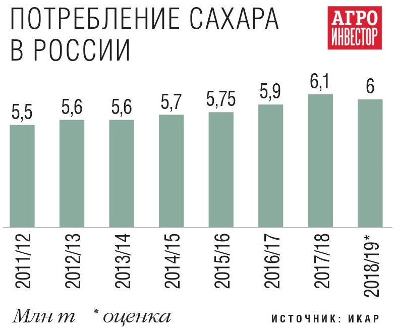 Потребление сахара