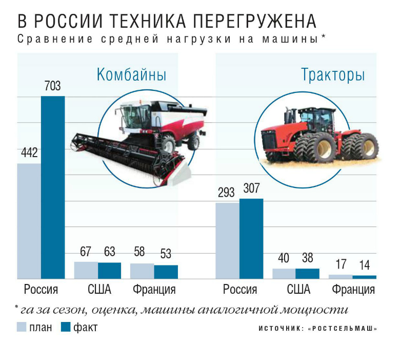 В России техника перегружена