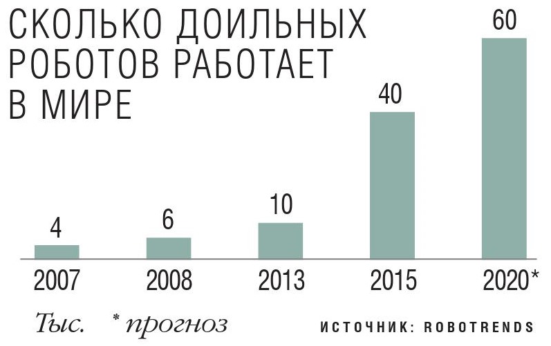 Сколько доильных роботов работает в мире