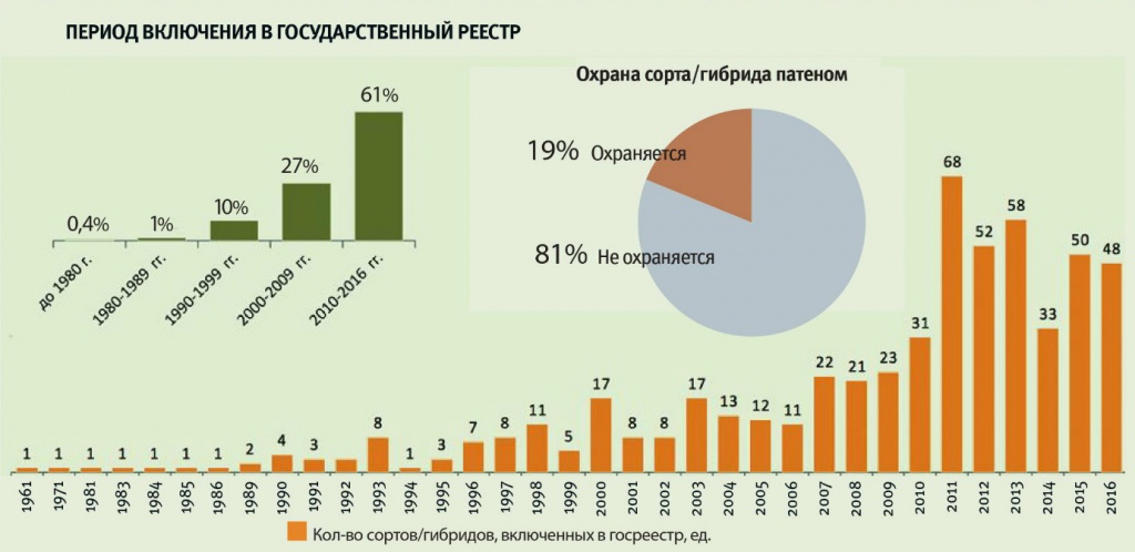 График 3 Период включения в государственный реестр