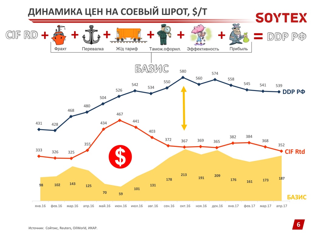 Динамика цен на соевый шрот