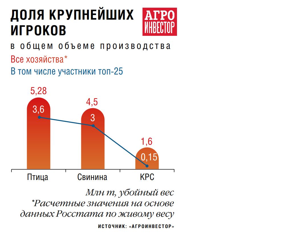 Мясные лидеры не испугались санкций