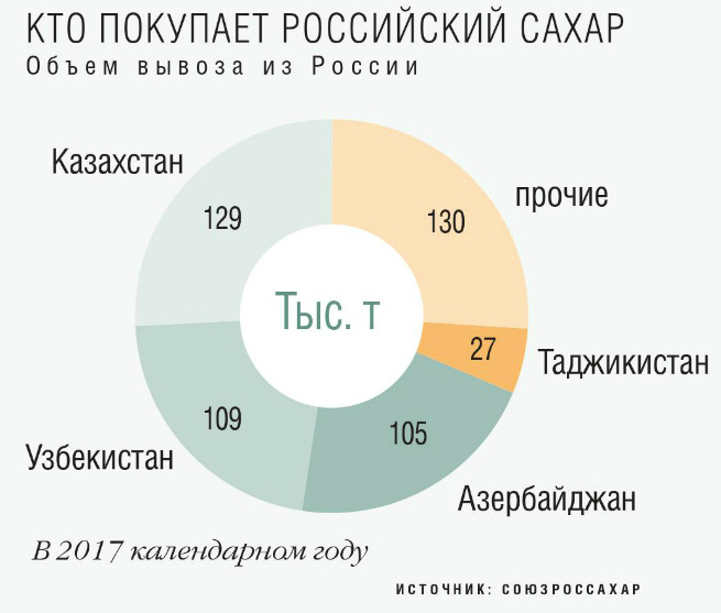 Экспорт свекловичного сахара из России в 2017 году вырос в пять раз и превысил 500 тыс. т