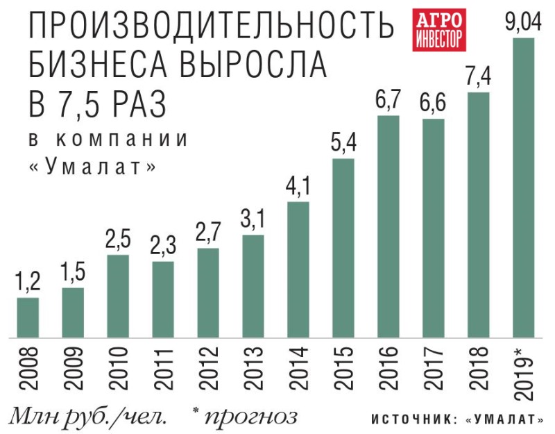 Производительность бизнеса выросла в 7,5 раз