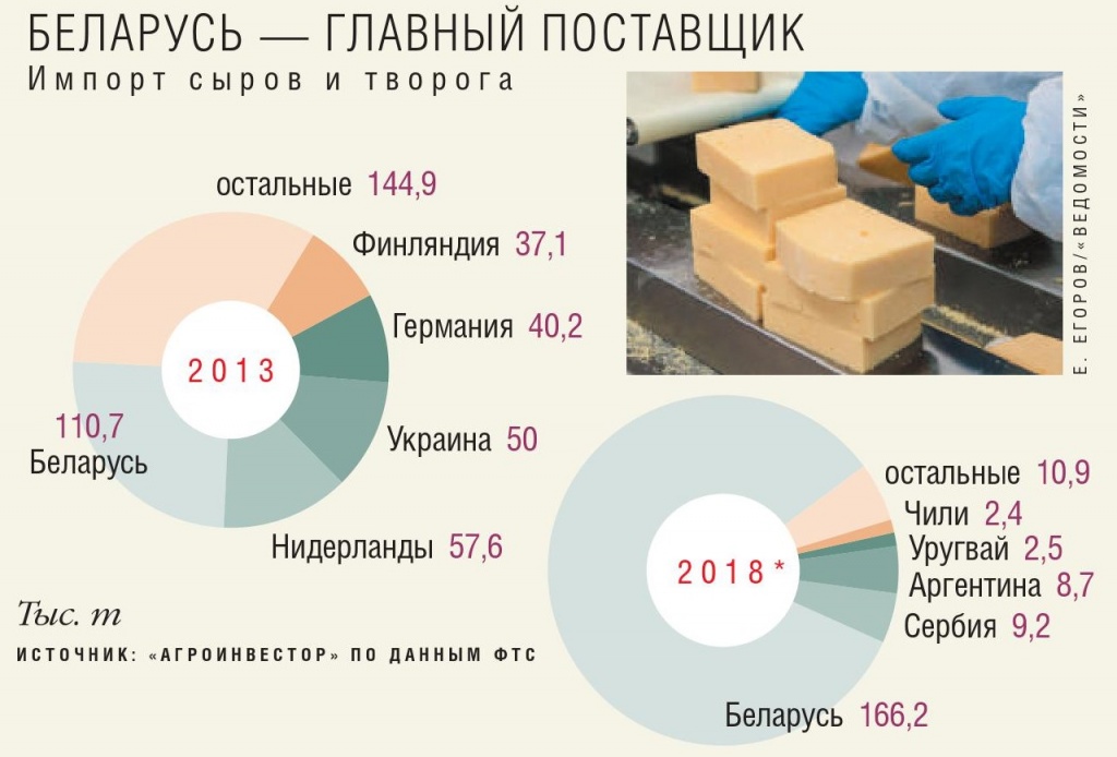 Импорт сыров и творога. Беларусь