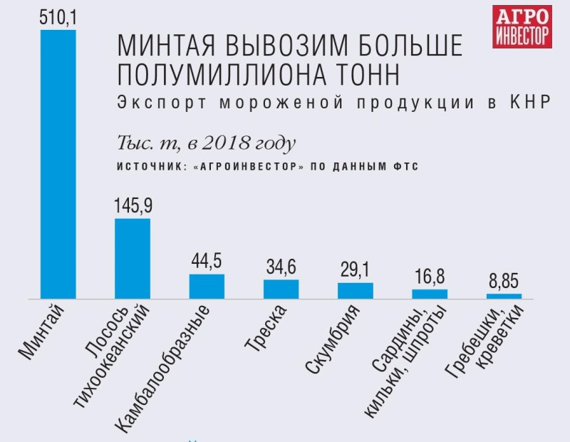 В российском экспорте продовольствия в Китай традиционно превалируют рыба