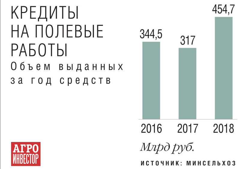 Кредиты на полевые работы