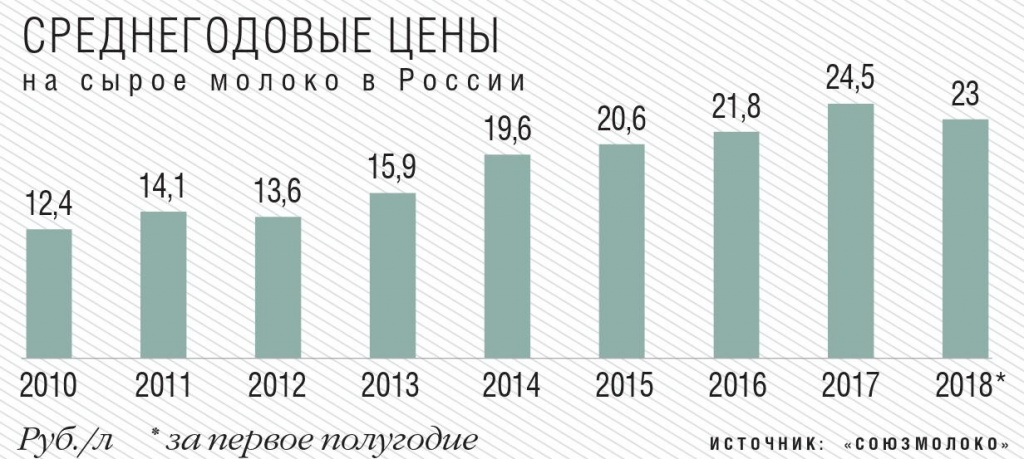 Среднегодовые цены на сырое молоко в России