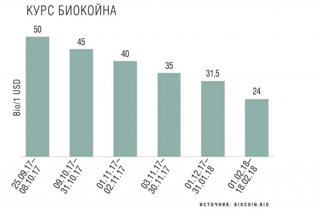 Курс Биокойна