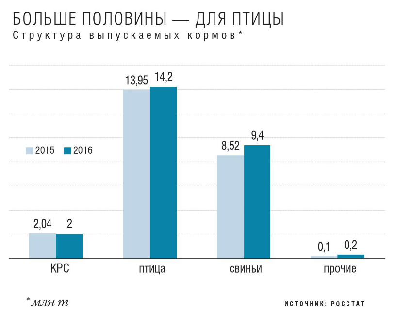 Структура выпускаемых кормов