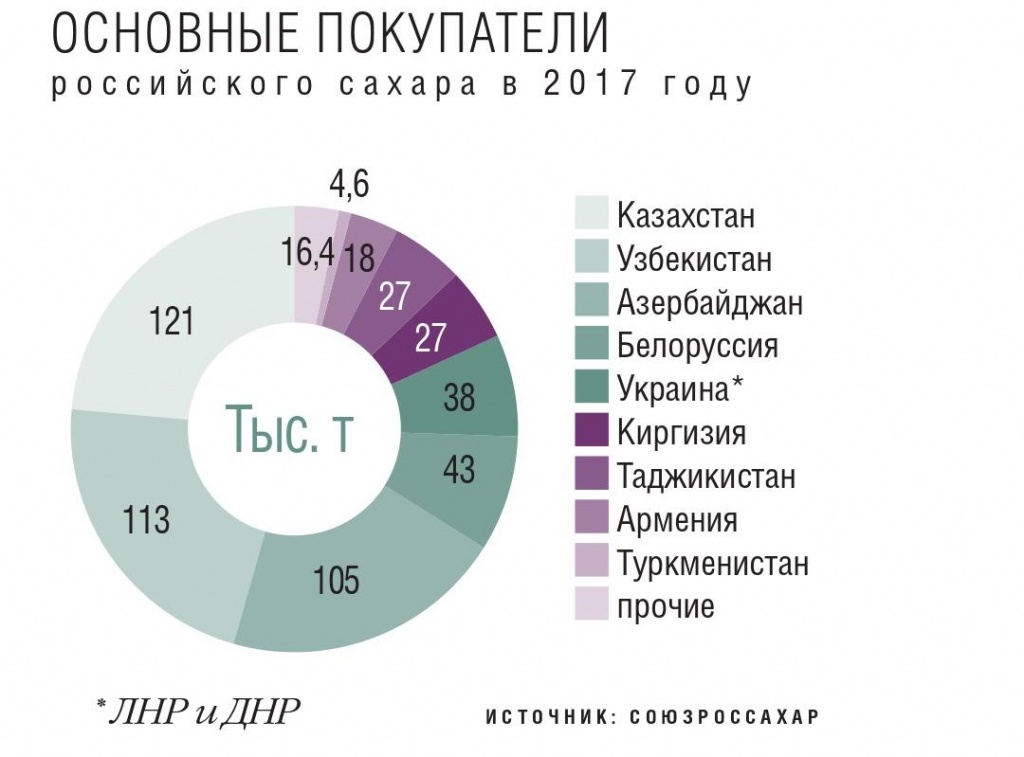 Стран являются лидерами по производству сахарной свеклы. Основные производители сахара. Крупнейшие производители сахарной свеклы. Крупнейший производитель сахарной свеклы. Производители сахара в России.