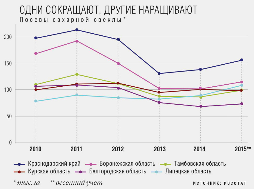 Посевы сахарной свеклы