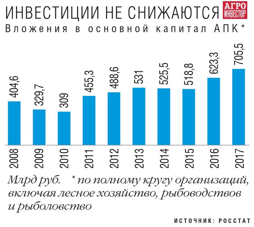 Инвестиции в основной капитал