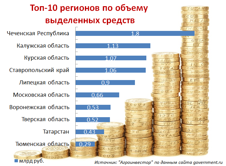 Топ-10 регионов по объему выделенных средств