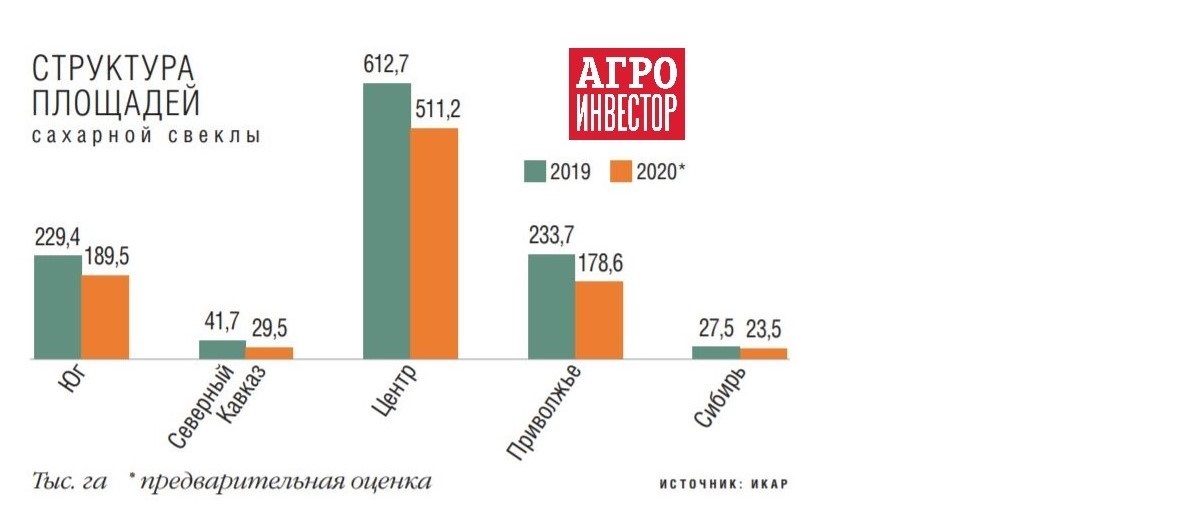 Стран являются лидерами по производству сахарной свеклы. Посевные площади сахарной свеклы. Посевные площади сахарной свеклы в России. Структура Русагро. Агрохолдинг Русагро структура.