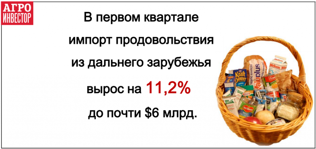 В первом квартале импорт продовольствия вырос на 11%