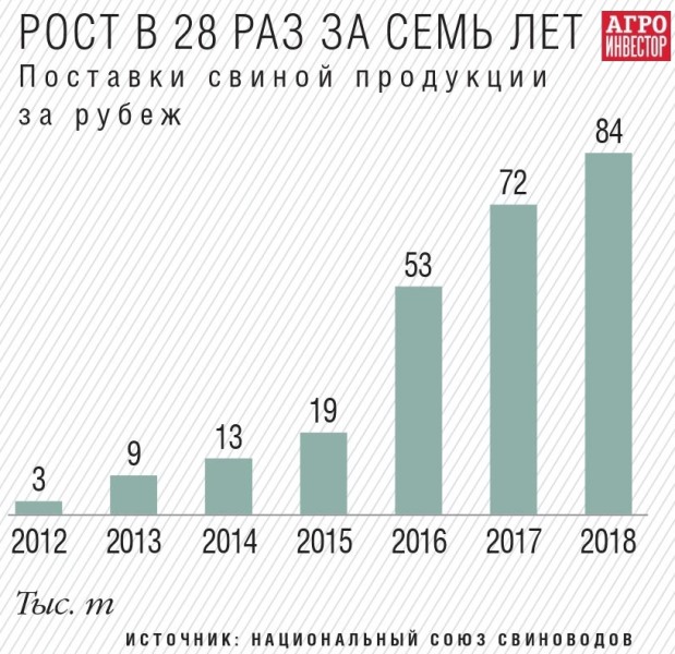 Поставки свиной продукции