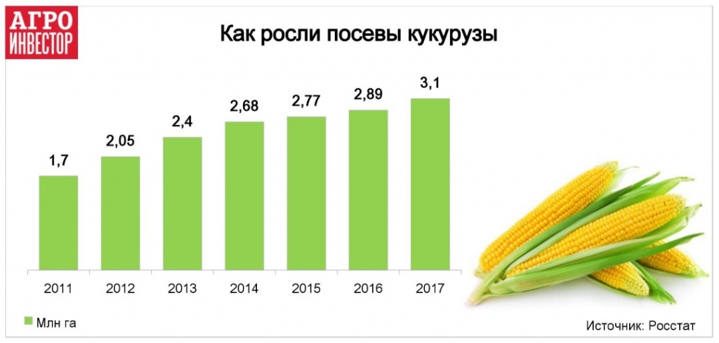 Максимальная урожайность кукурузы