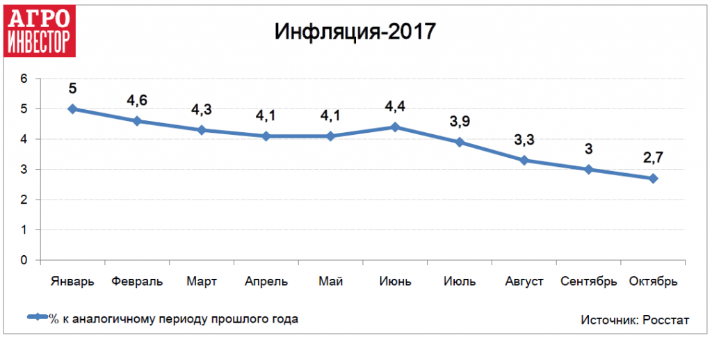 Центробанк: По итогам года инфляция не превысит 3%