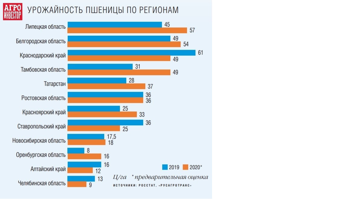 Урожайность по регионам