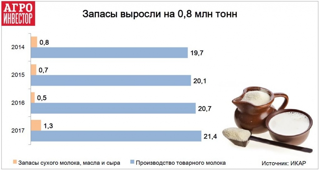 Запасы молока выросли на 0,8 млн тонн