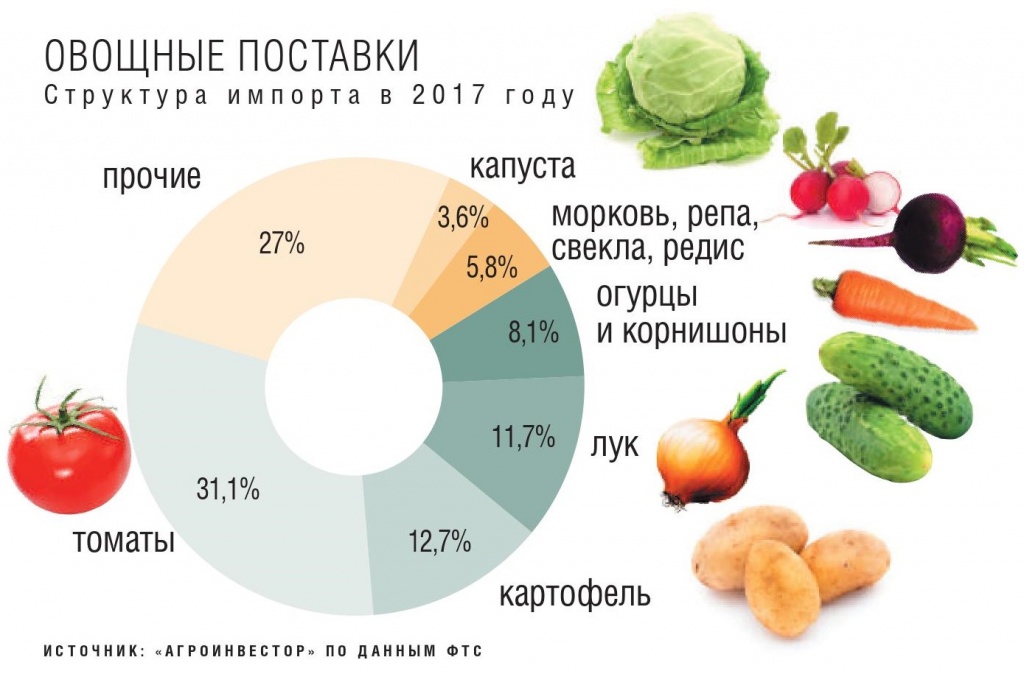 Структура импорта овощей