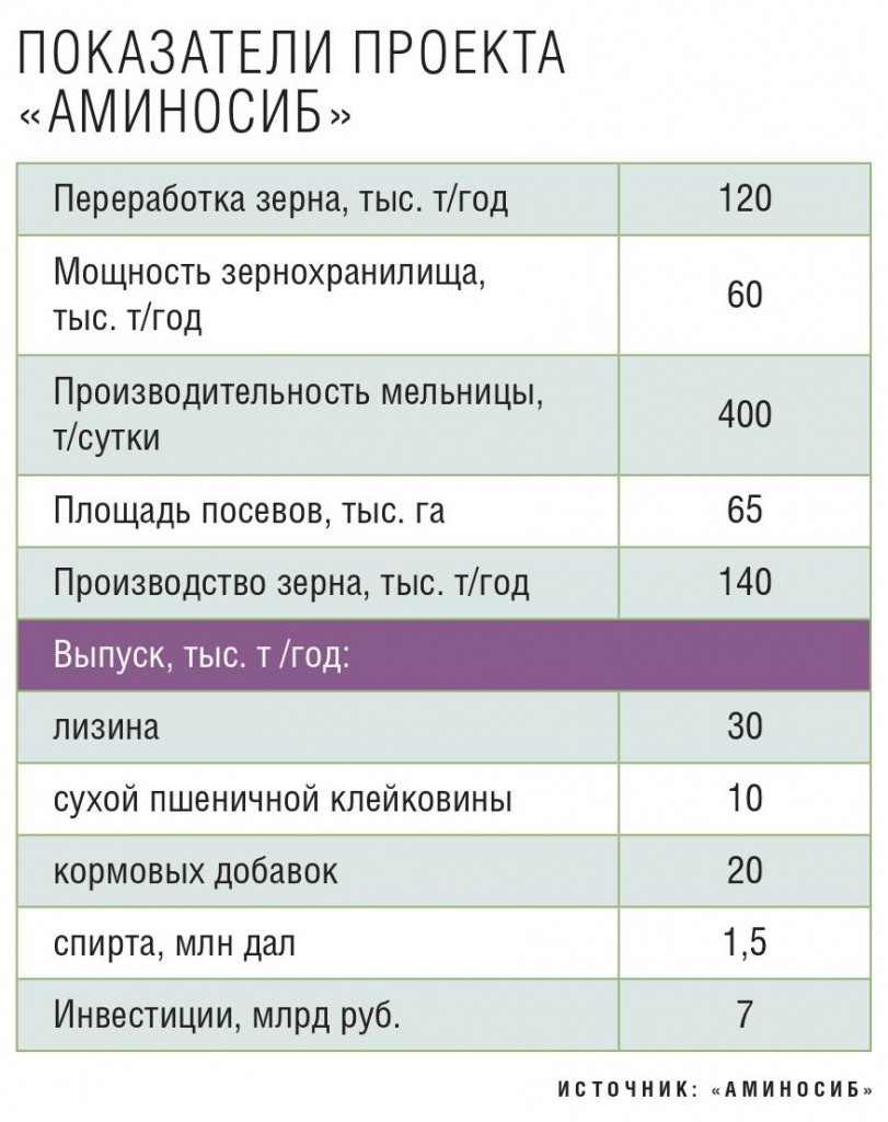 Показатели проекта