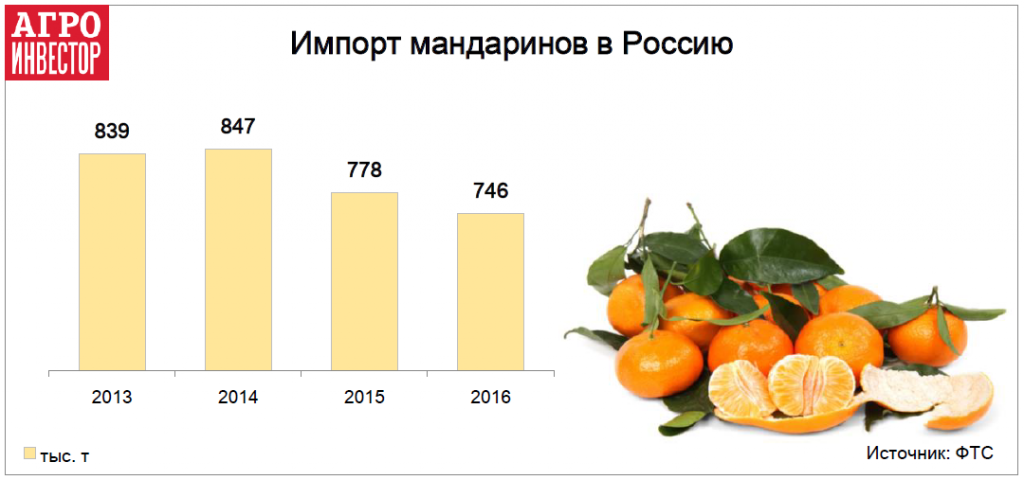 Импорт мандаринов в Россию тыс. т