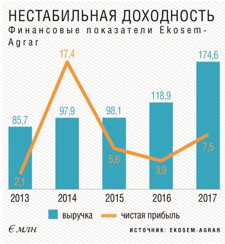 Финансовые показатели