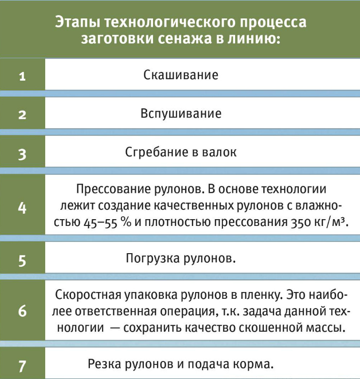 Этапы технологического процесса «Сенаж в линию»