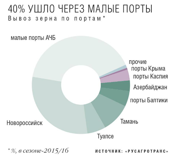 40% ушло через малые порты