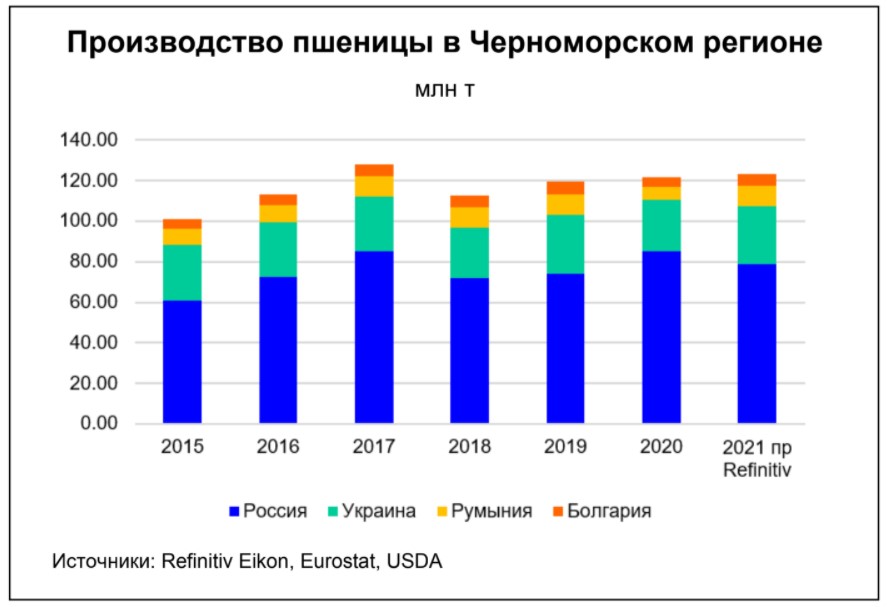 Мировые производители пшеницы