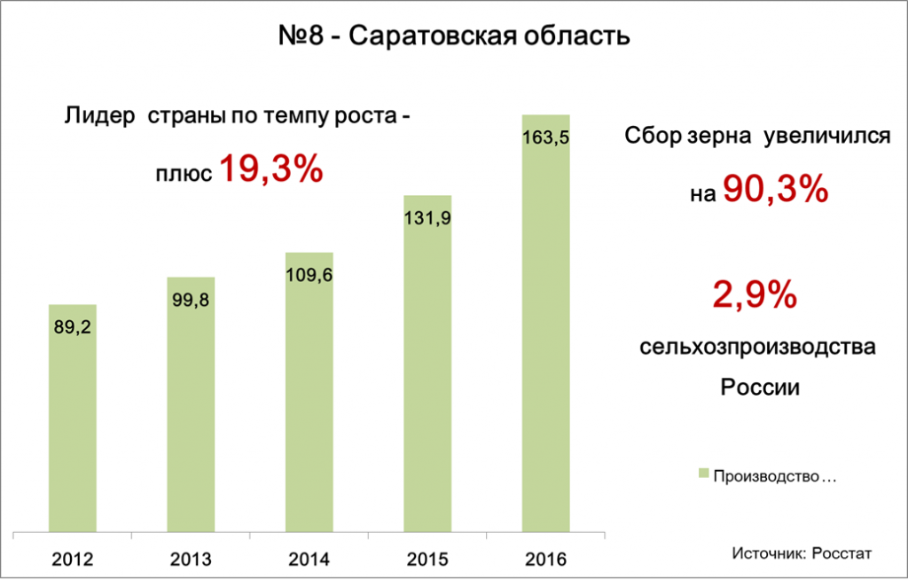 №8 - Саратовская область