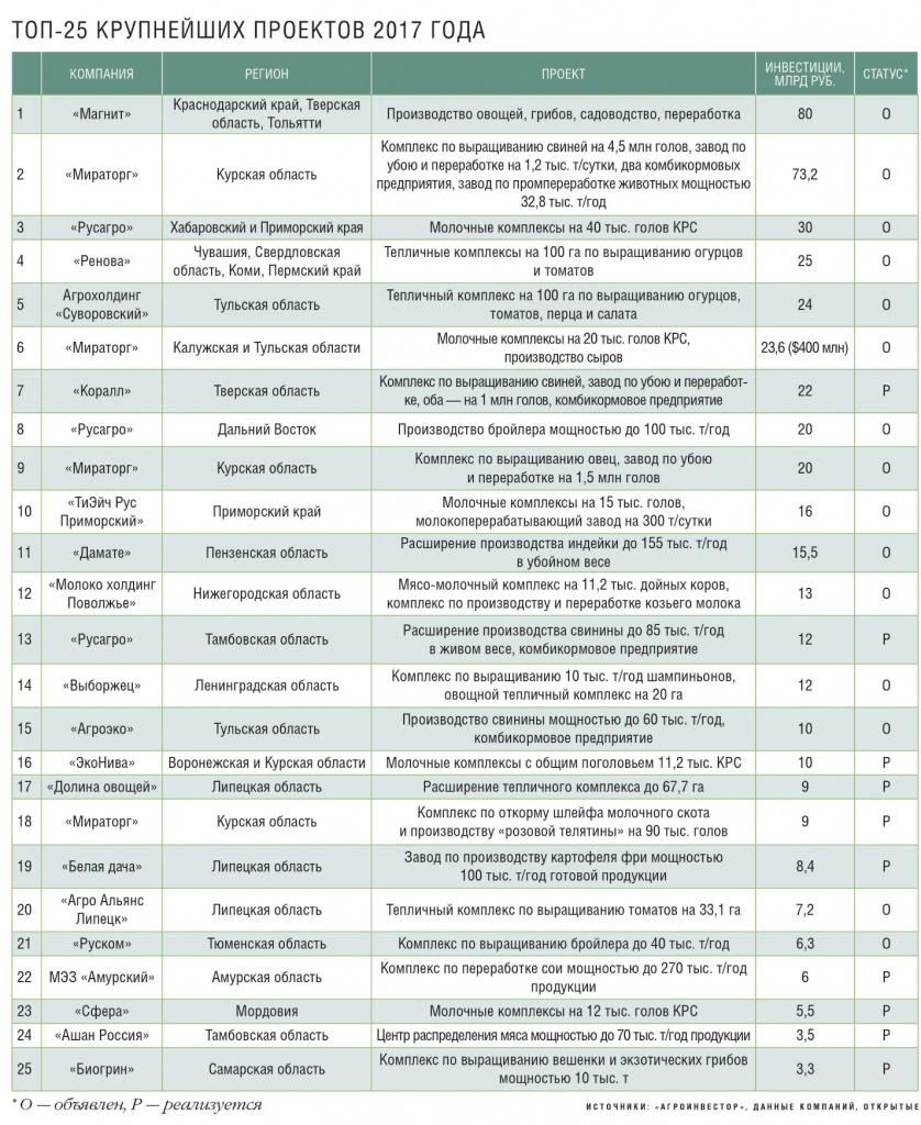 Топ-25 крупнейших проектов 2017 года