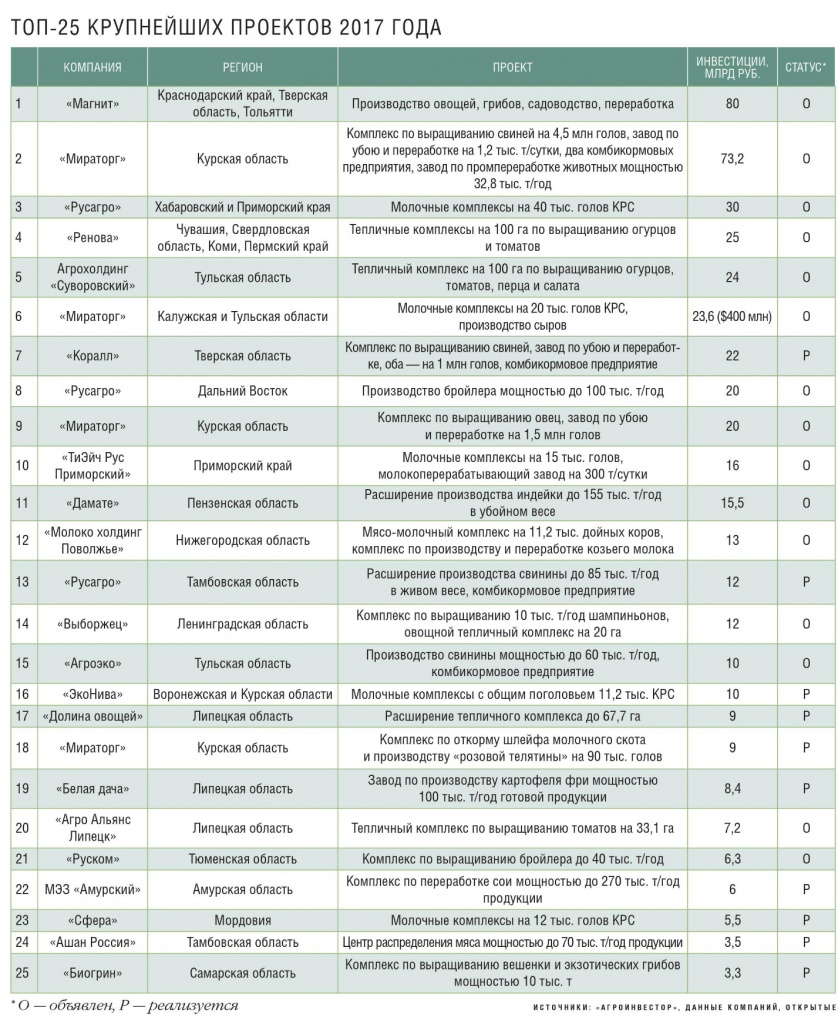 Топ-25 крупнейших проектов 2017 года