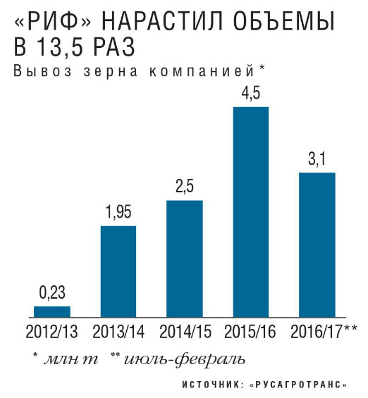 Вывоз зерна компанией вырос в 13,5 раз