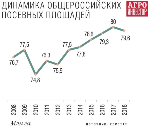 Динамика посевных площадей