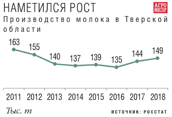 Производство молока