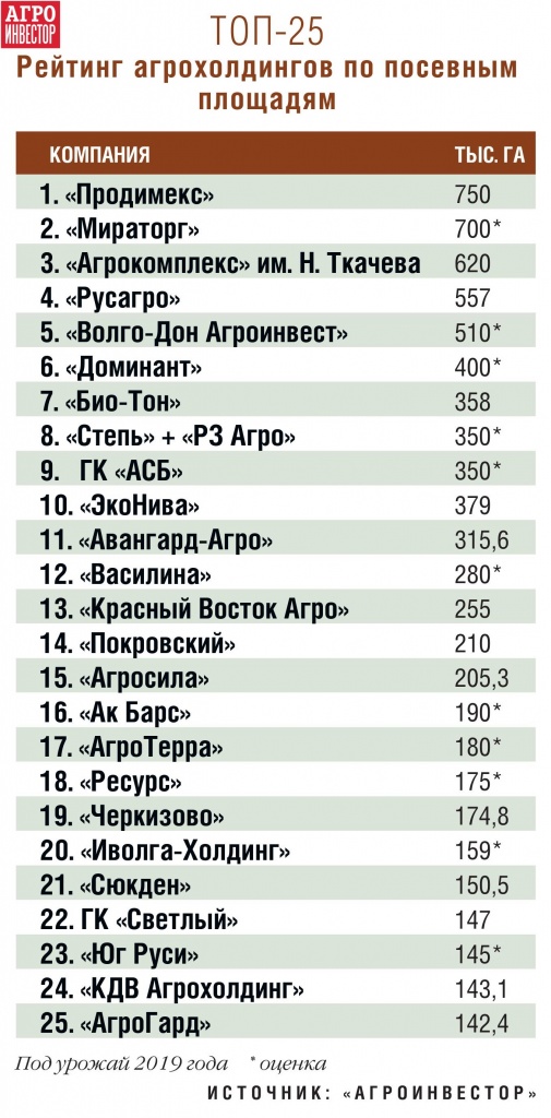 Топ-25 рейтинг агрохолдингов