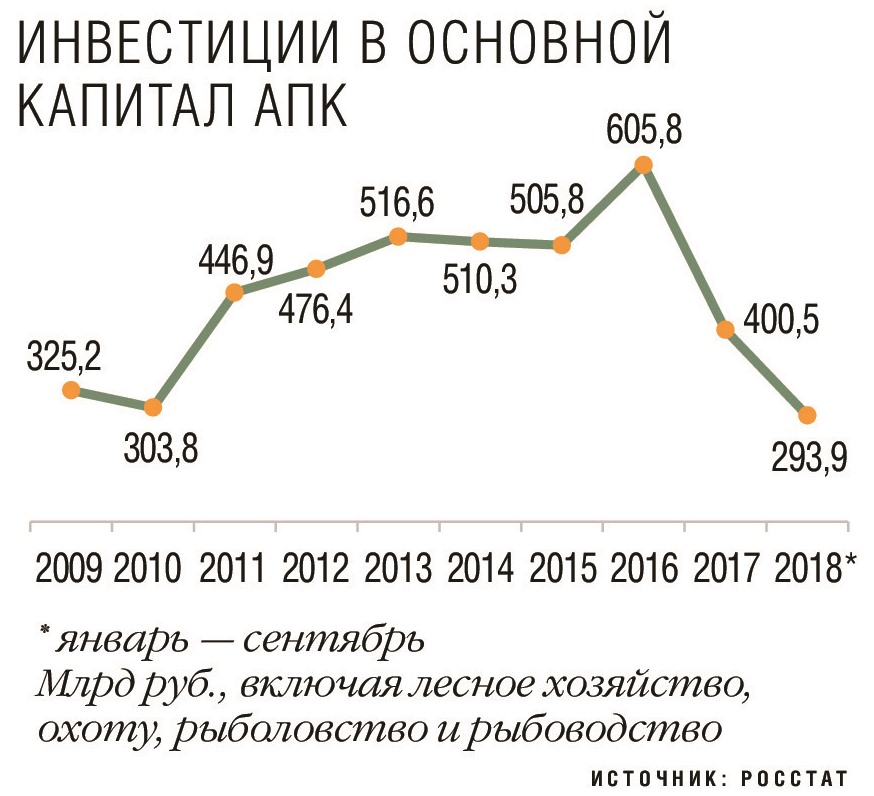 Инвестиции в основной капитал АПК