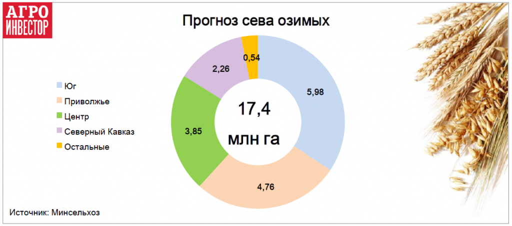 Прогноз сева озимых