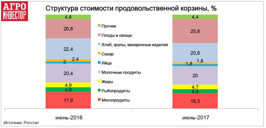 Структура стоимости продовольственной корзины