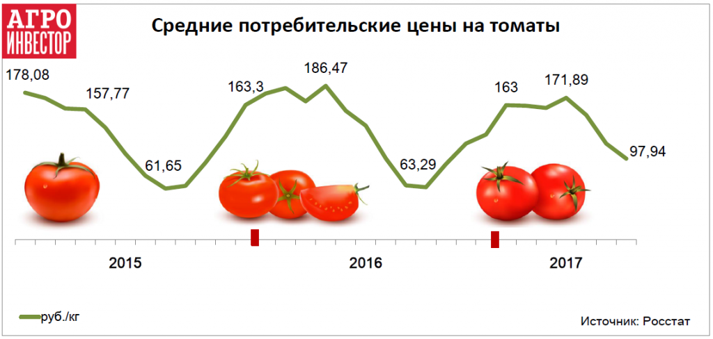 Средние потребительские цены на томаты