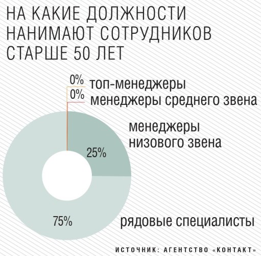 На какие должности нанимают сотрудников старше 50 лет