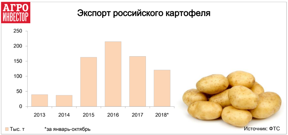 Экспорт российского картофеля