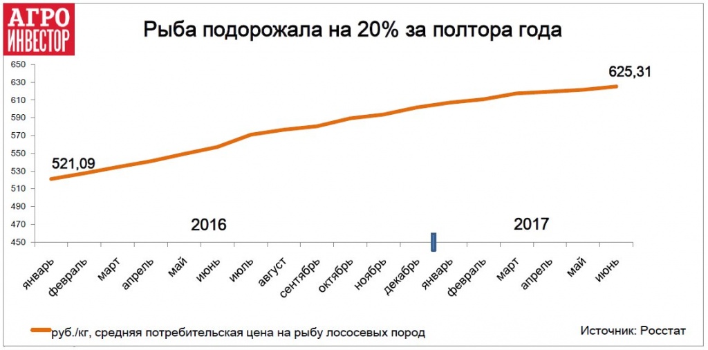 Рыба подорожала на 20% за полтора года