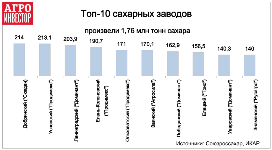 Топ 10 сахарных заводов