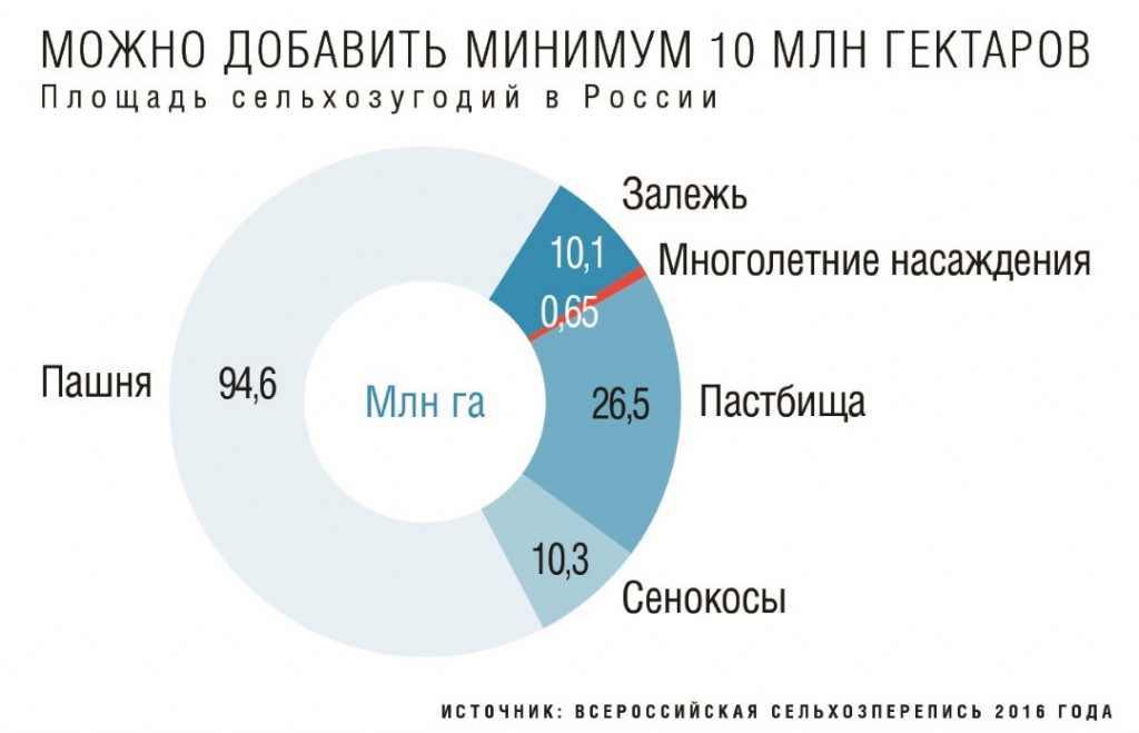 Площадь сельхозугодий в России