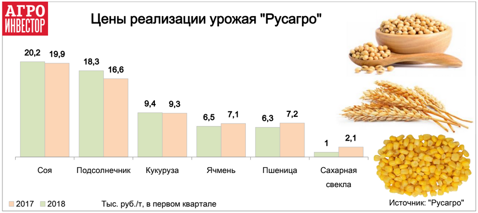 Цены реализации урожая