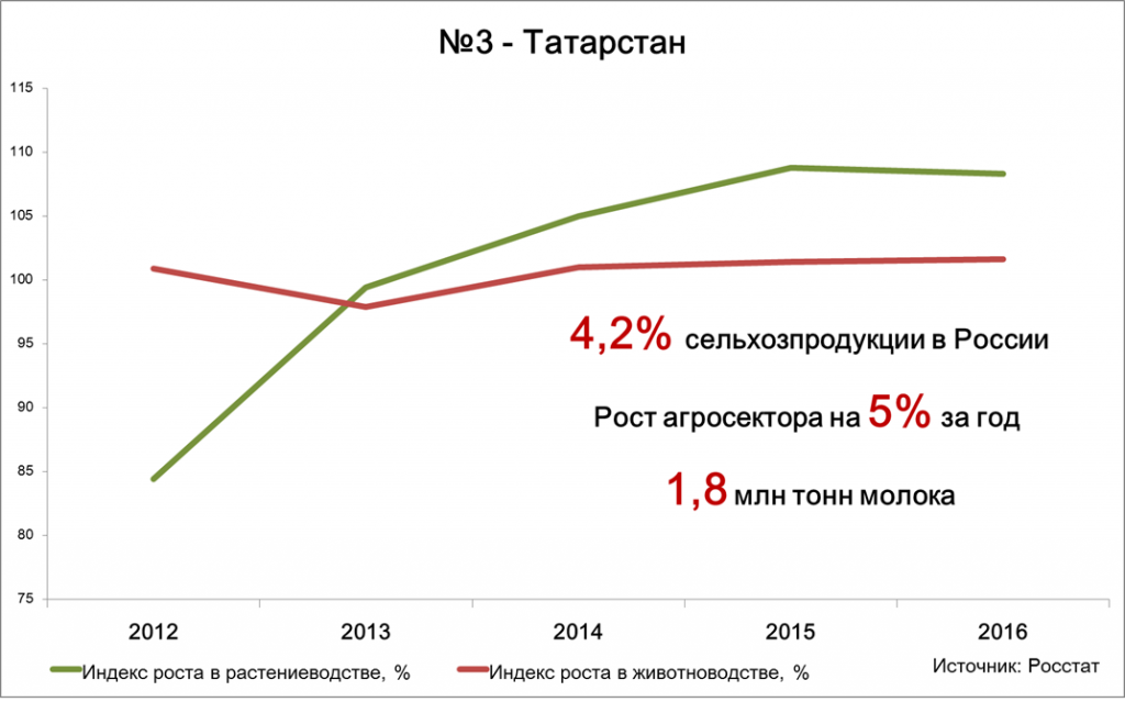 №3 - Татарстан